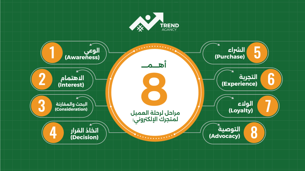 أهم 8 مراحل رحلة العميل لمتجرك الإلكتروني